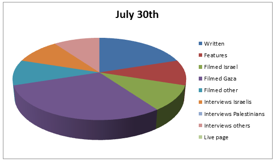 Chart Jul 30