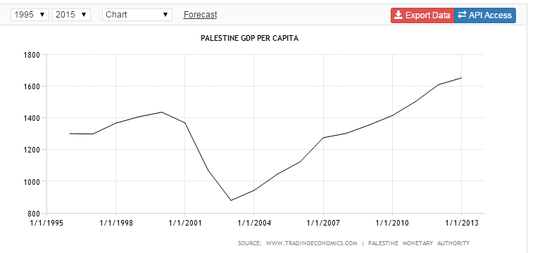GDP per capita