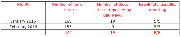 BBC News coverage of terrorism in Israel – February 2016