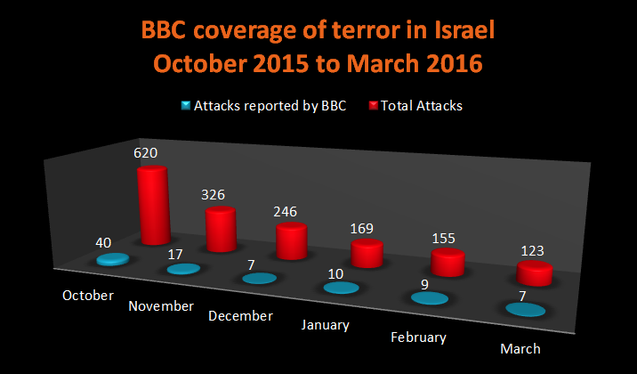 Reviewing the BBC News website’s coverage of terror in Israel: October 2015 to March 2016